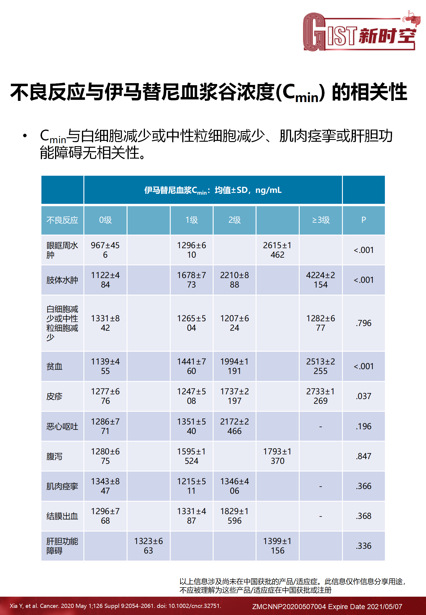 中国胃肠道间质瘤患者中伊马替尼血浆谷浓度与不良反应的相关性v1_08.png